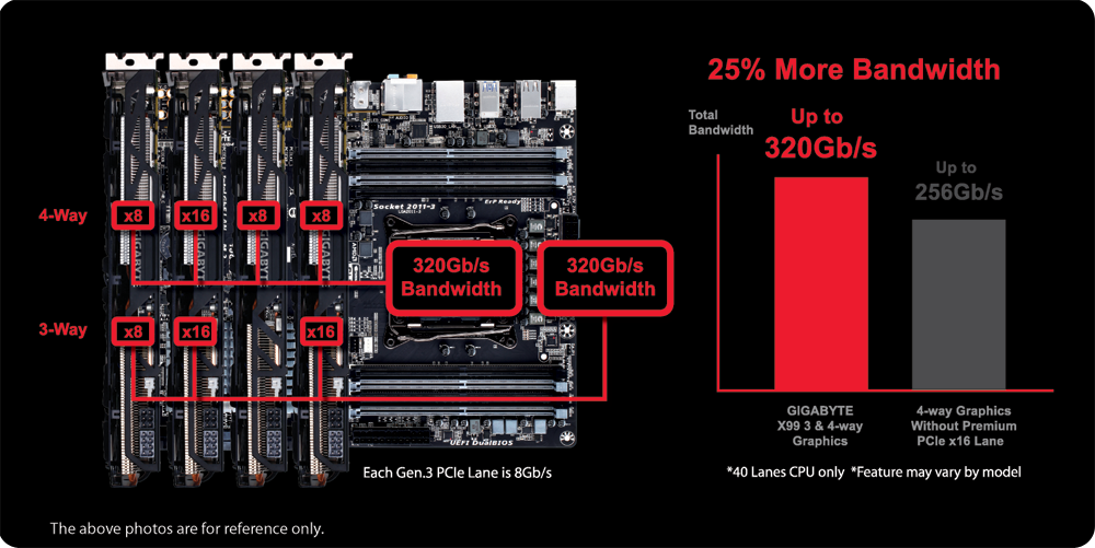 Pcie 3.0 x8. Материнская плата Gigabyte ga-x99-soc Force. Материнская плата 2011 v3 x99 с Gigabyte. Материнская плата x16 Gen 3.0. PCI-E Lanes Intel 10 Gen.